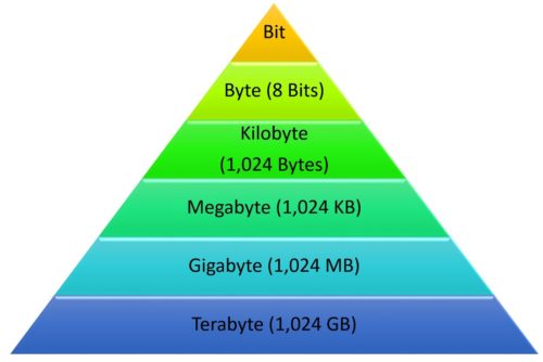 convert-bytes-to-kilobytes-to-megabytes-to-gigabytes-to-terabytes-techinreview